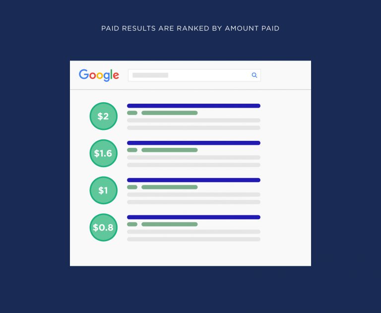 paid results ranked by amount paid 768x631 1