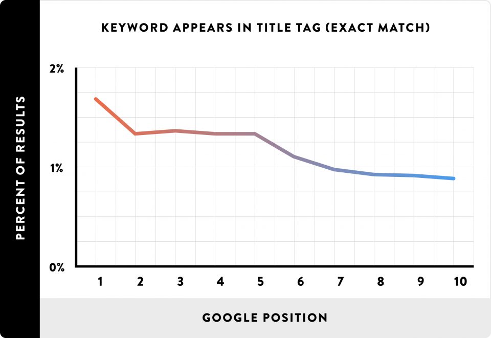 keyword in title tag chart 960x661 1