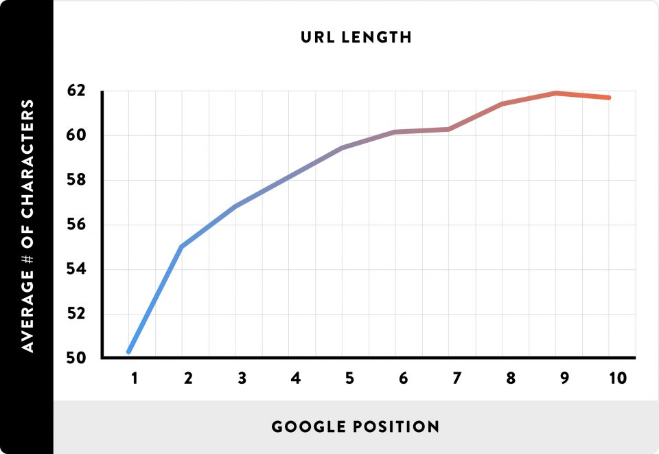 url-length-chart